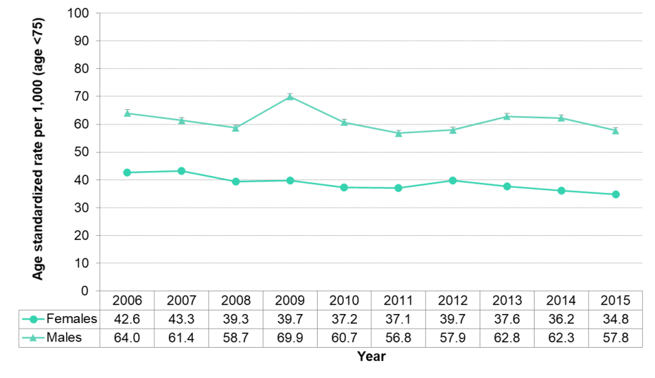 Figure 3 6 2 Potential Years Of Life Lost By Sex Age Standardized